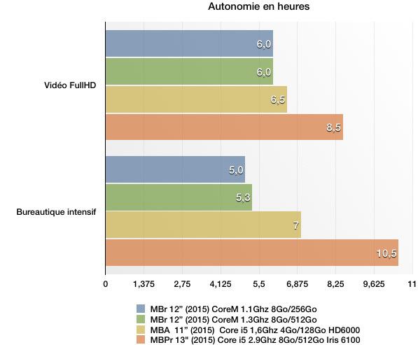 Test du MacBook Retina 12" (2015)