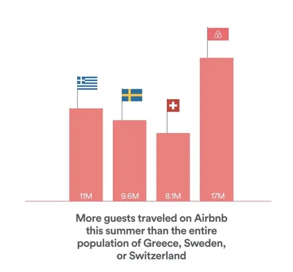 17 millions de personnes ont voyagé avec Airbnb cet été