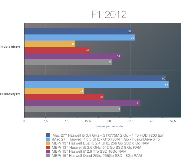 MacBook Pro retina 15" 2013 : le test complet de Mac4Ever !