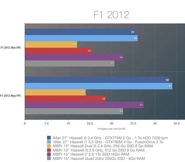 MacBook Pro retina 15" 2013 : le test complet de Mac4Ever !