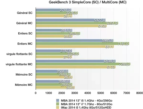 Test du nouvel iMac 21,5 pouces bicœur Intel Core i5 à 1,4 GHz (2014)