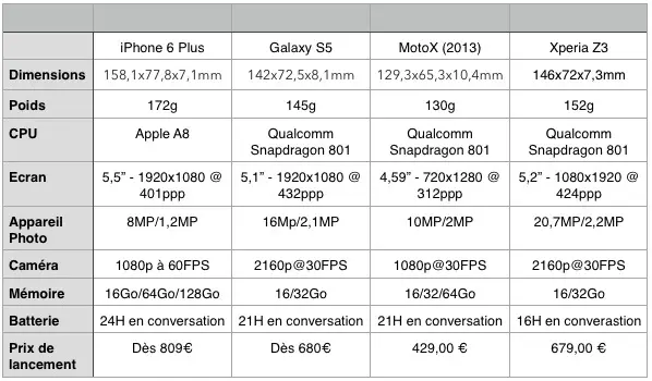 L'iPhone 6 Plus face à ses concurrents (comparatif)