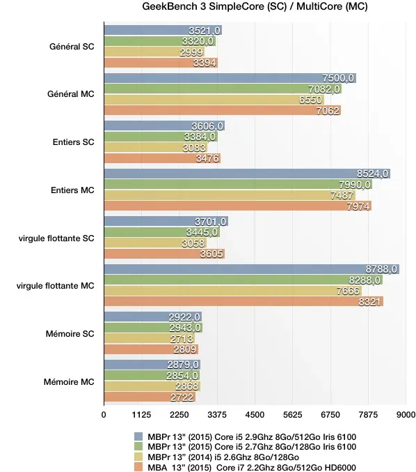 Test des MacBook Pro Retina 13" (2015) : une timide mise à jour avec quelques surprises