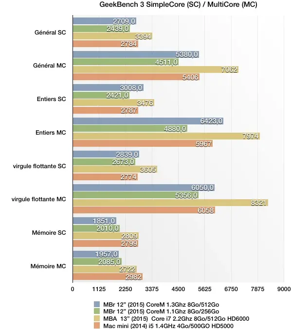 Test du MacBook Retina 12" (2015)