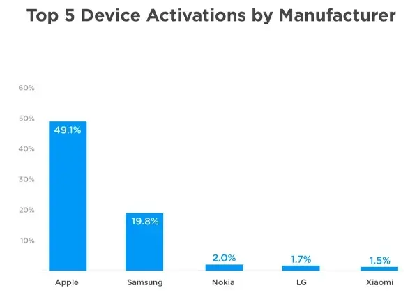 Près de la moitié des terminaux activés à Noël sont signés Apple