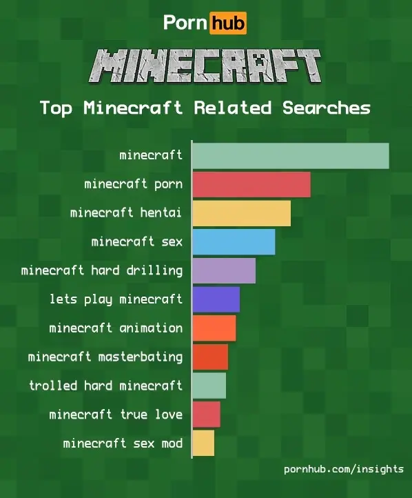 Insolite : certains fans recherchent Minecraft sur Pornhub