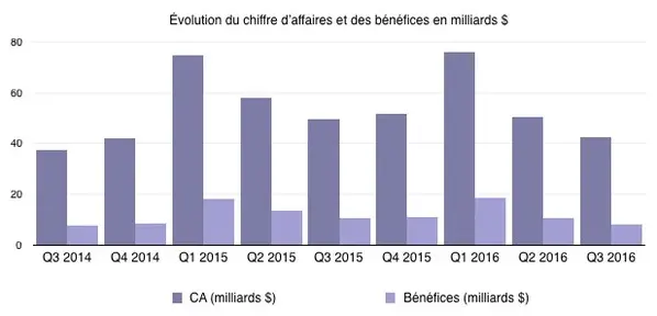 Cette semaine : résultats financiers & Apple Pay