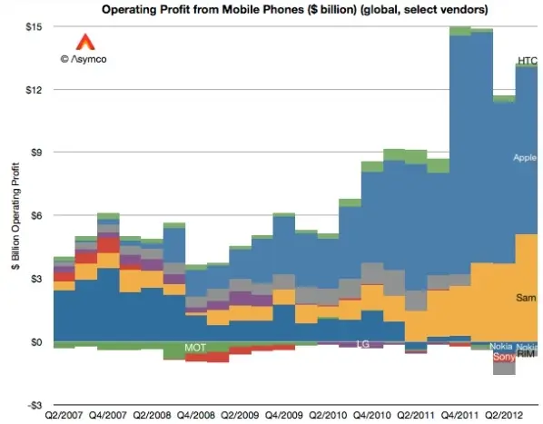 Un dessin qui vaut mieux qu'un long discours : les profits de l'industrie du mobile