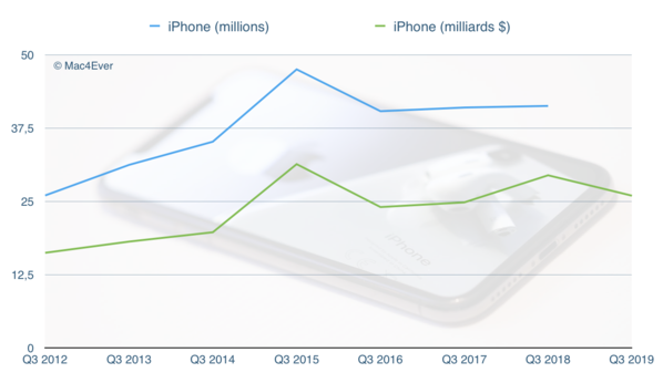 Q3’19 : il y a une vie après l’iPhone !