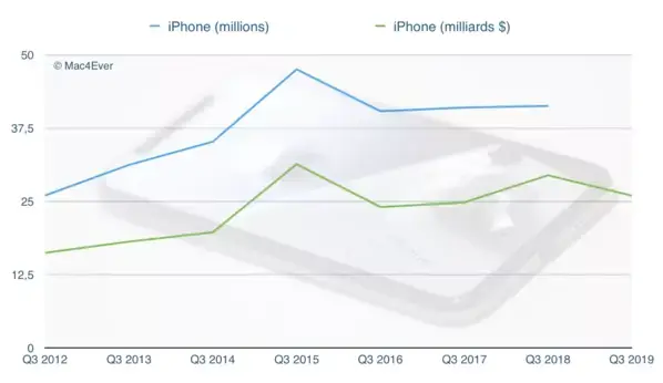 Q3’19 : il y a une vie après l’iPhone !