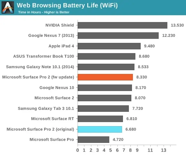 Surface Pro 2 : le firmware qui fait du bien à l'autonomie