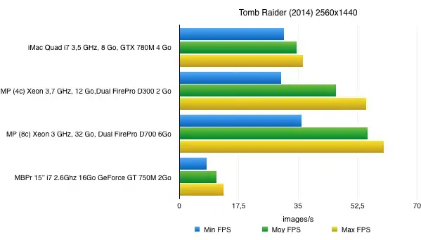 Tomb Raider : le test !