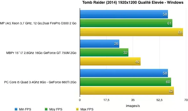 Benchs OS X / Windows sous Tomb Raider (avec un Mac Pro, un MBPr et un PC)