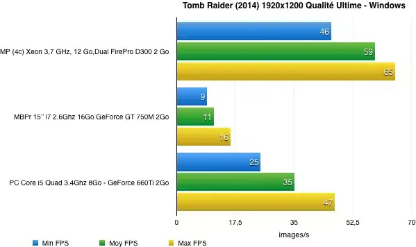 Benchs OS X / Windows sous Tomb Raider (avec un Mac Pro, un MBPr et un PC)