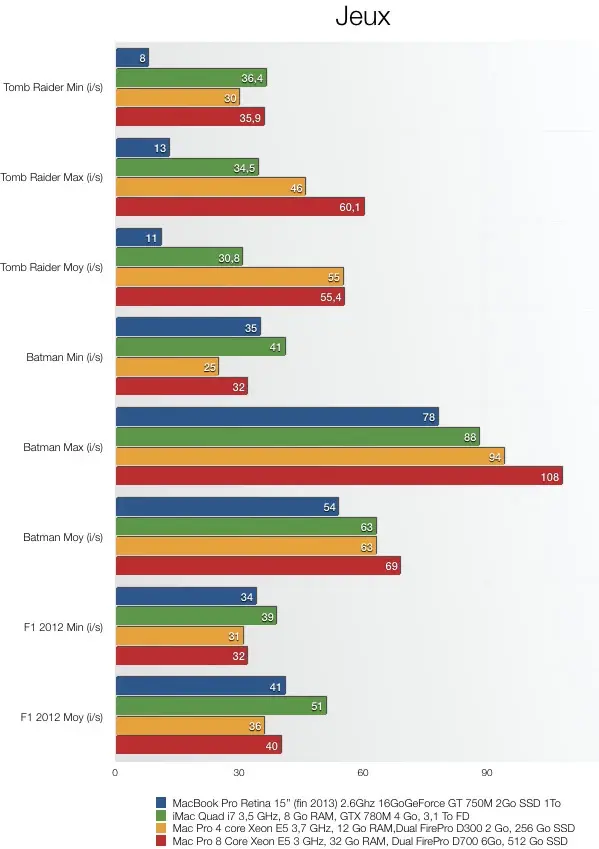 Test du Mac Pro (modèle fin 2013)