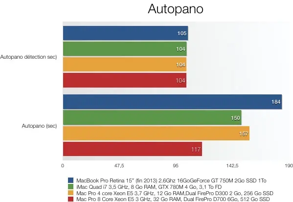 Test du Mac Pro (modèle fin 2013)