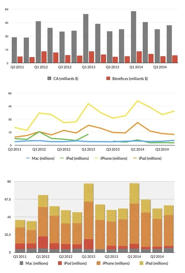 Cette semaine : résultats financiers, iOS 8.1, des expéditions et nos impressions