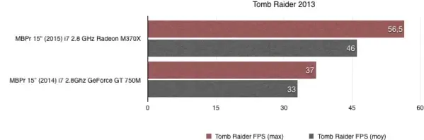 MacBook Pro Retina 15" : la petite astuce pour gonfler les perfs de la Radeon R9 M370X