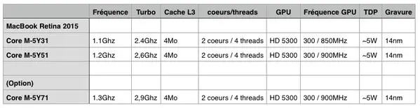 4 nouveaux "Core M" Skylake pour le prochain MacBook Retina