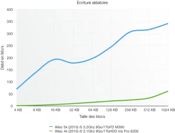 Nouveaux iMac Retina : le Fusion Drive 1To/24Go très rapide, le HDD (beaucoup) moins