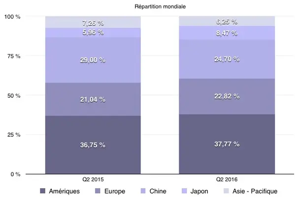 Apple va mourir ! (ou pas)