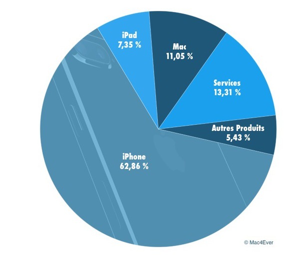 Cette semaine : résultats financiers, AirPods, iPhone 6 32Go, AppStore et malware