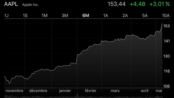 Cette semaine : Thomas Pesquet, Emmanuel Macron, AAPL, deux facteurs, ORLM & concours