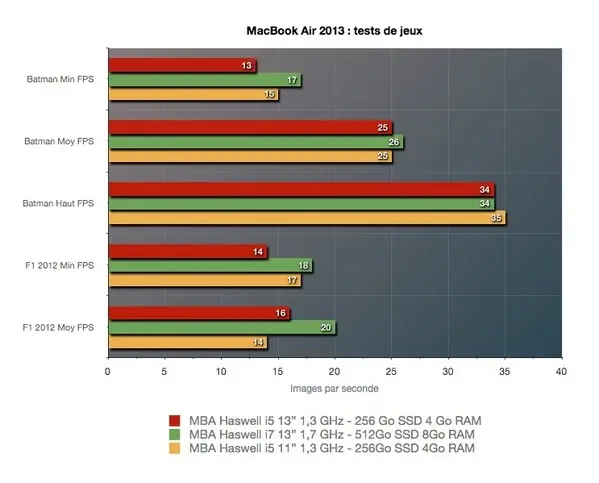 Nouveaux MacBook Air : Core i5 ou Core i7 ?