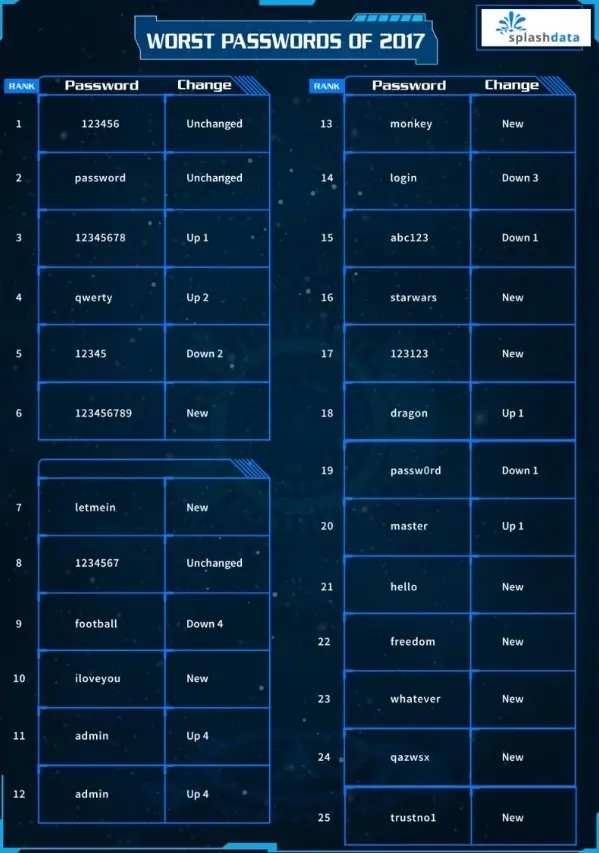 Les pires mots de passe de 2017 : 123456 toujours en tête du classement