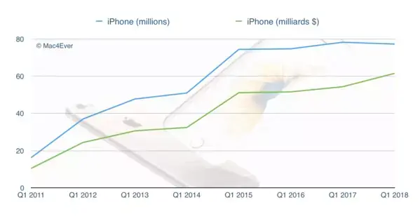 Q1'18 : l'iPhone X, un top selling ? (77,3 millions d'unités vendues sans distinction)