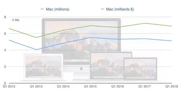 Q1'18 : mais où sont les Mac ? (-5% avec 5,112 millions d'unités vendues)