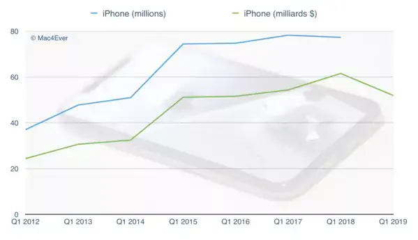 Les iPhone se seraient moins bien vendus que prévu (encore)