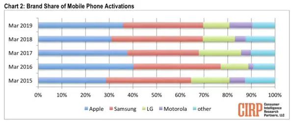 L'iPhone prendrait la tête des ventes US avec 36% du marché (CIRP)