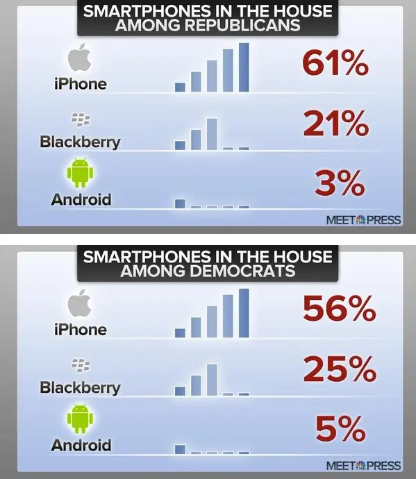 Les puissants n'utilisent pas Android, ils préfèrent l'iPhone