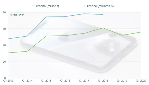 Q1'20 : l'iPhone pèse plus de 50% des revenus d'Apple (l'iPhone 11 est un best-seller) !