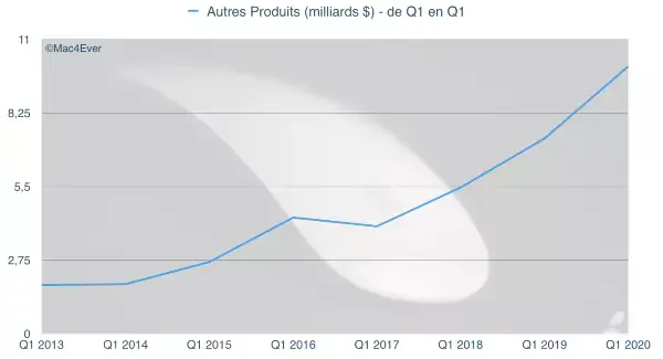 Q1'20 : les AirPods et l'Apple Watch ont rapporté plus que les Mac !