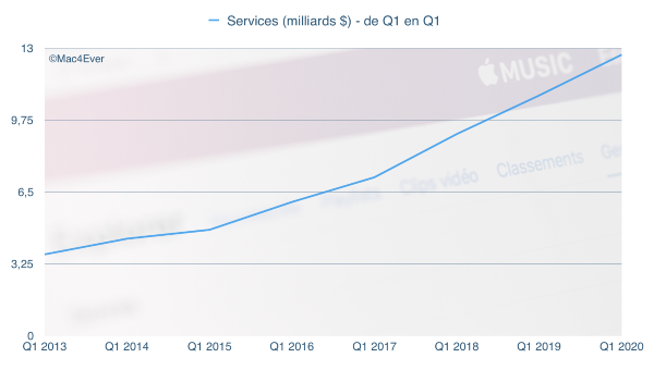 Q1'20 : à 12,7 milliards, les Services sont désormais la 2e source de revenus d'Apple