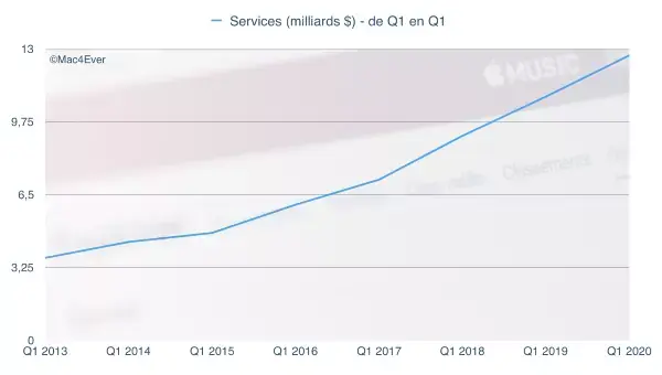 Q1'20 : à 12,7 milliards, les Services sont désormais la 2e source de revenus d'Apple