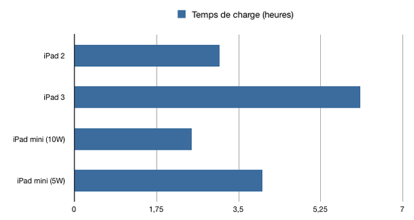 iPad mini retina : un modèle 128Go et un adaptateur 10Watts !