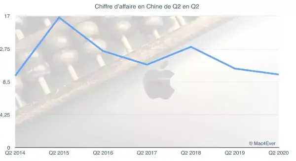 Apple : délocaliser ou pas sa production hors de Chine ?