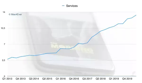 L'App Store devrait afficher une croissance à 30% #covid-19