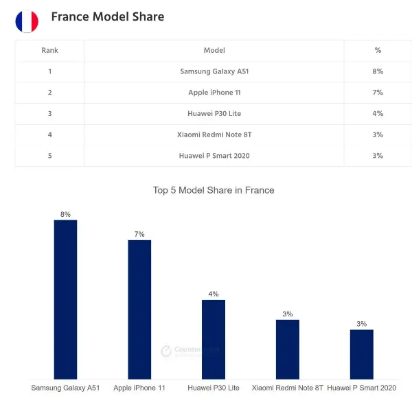 L'iPhone 11 serait deuxième dans le cœur des Français