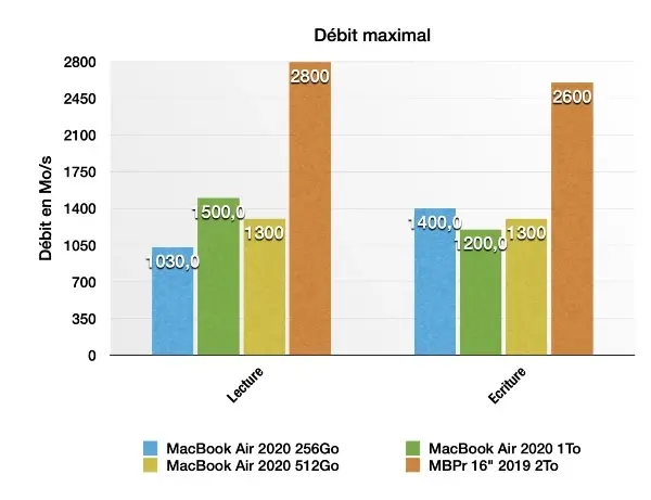 Le SSD du MacBook Air M1 est réellement deux fois plus rapide