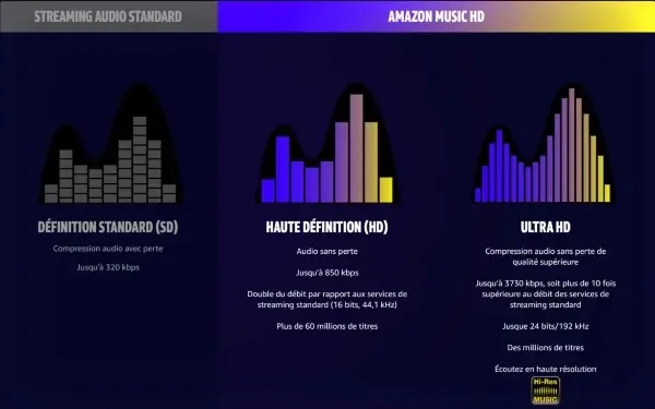 Amazon Music HD est dispo sans frais supplémentaires pour les abonnés (dès 9,99€)