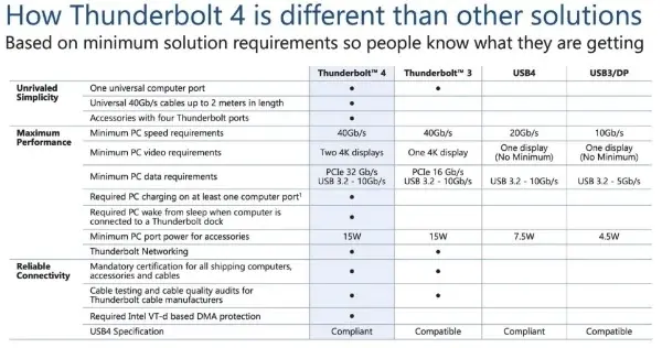 Intel dévoile par erreur le Thunderbolt 5 à 80 Gb/s