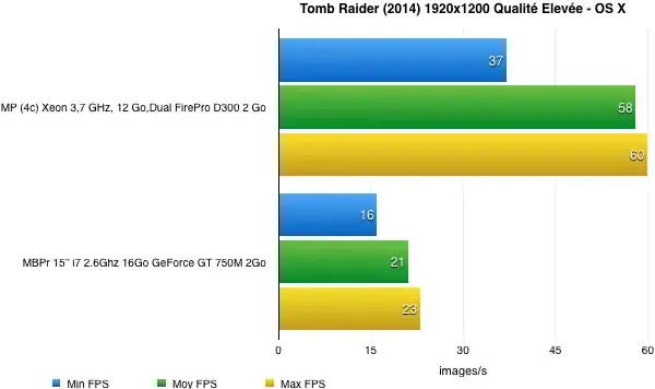 Benchs OS X / Windows sous Tomb Raider (avec un Mac Pro, un MBPr et un PC)