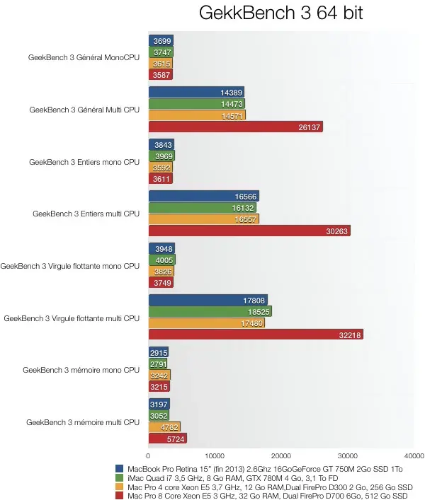 Test du Mac Pro (modèle fin 2013)