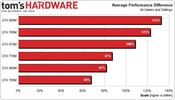 Des benchs des GeForce 880M, 870M, 860M à venir dans les MacBook Pro & iMac