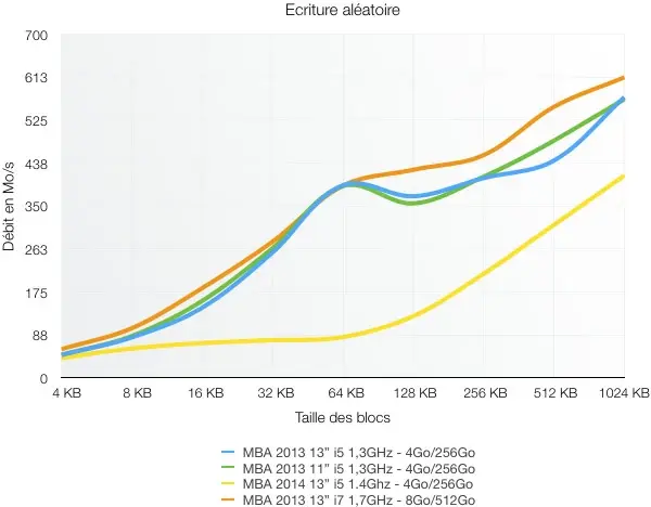 MacBook Air 2014 : nos tests confirment la baisse de performances des SSD