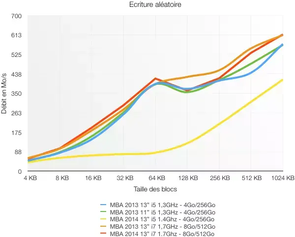 Ouf ! Samsung équipe encore les SSD haut-de-gamme des MacBook Air ! (+quelques benchs)